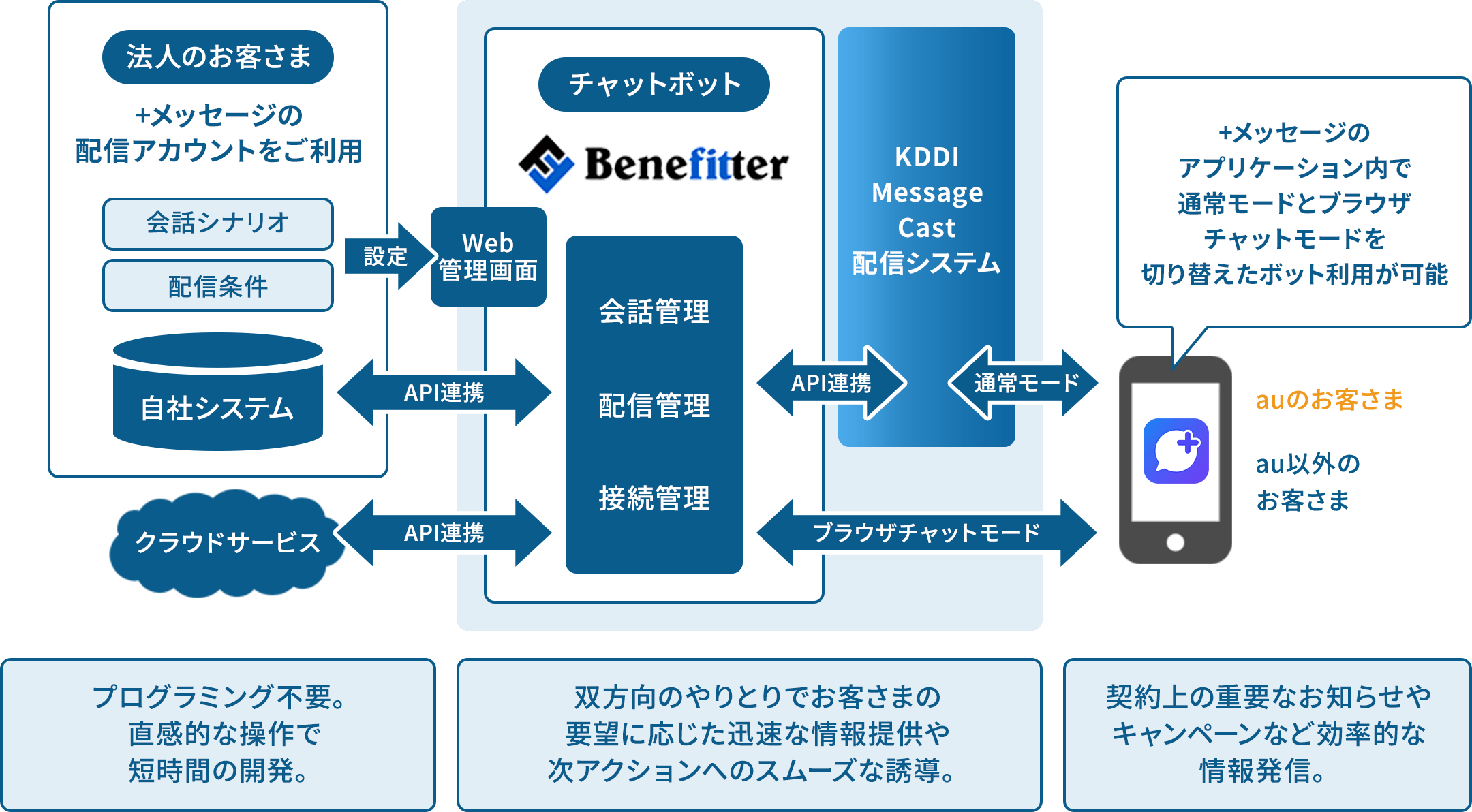 Benefitter概要